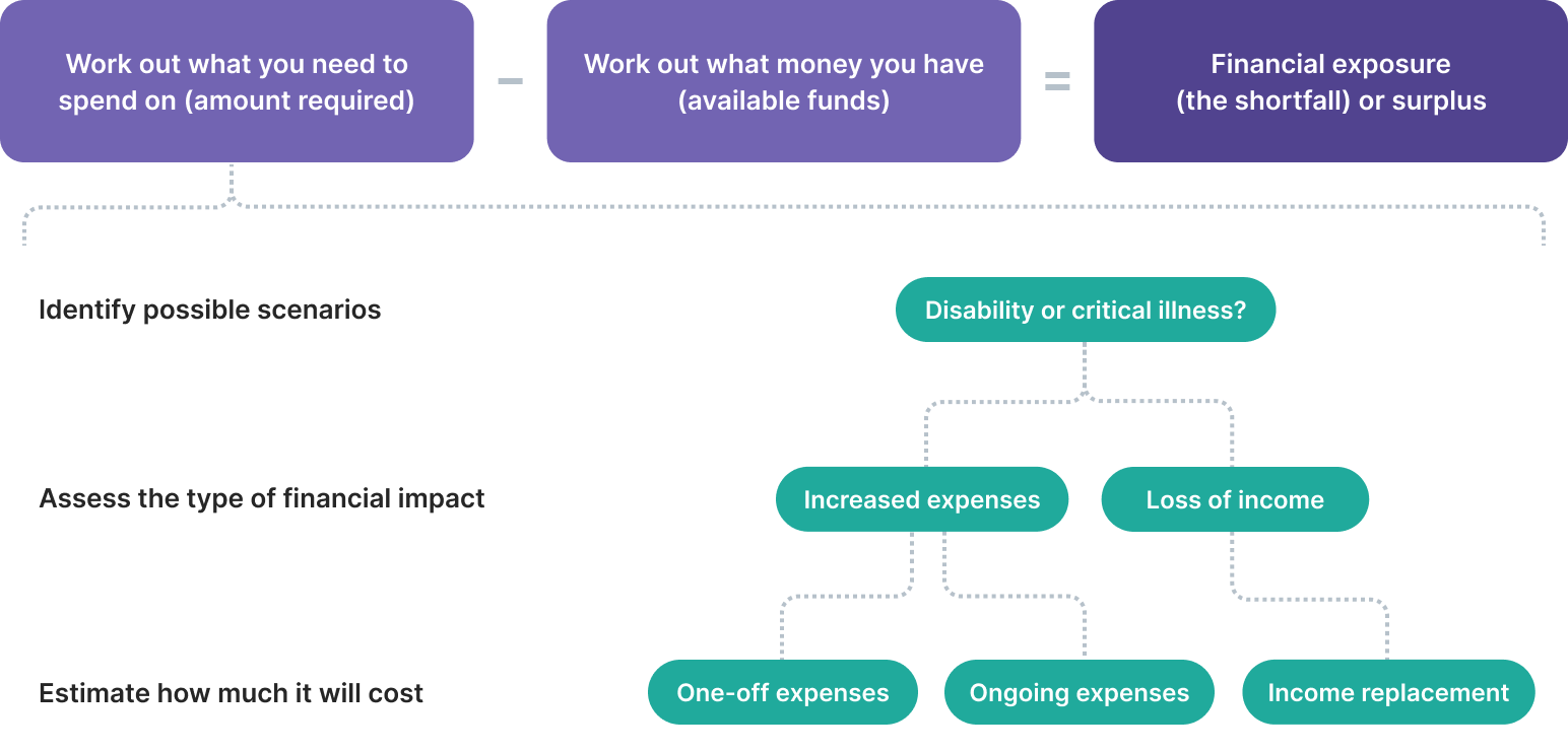 Diagram: amount required minus available funds equals your financial exposure, then identify scenarios, assess the type of impact and estimate the cost