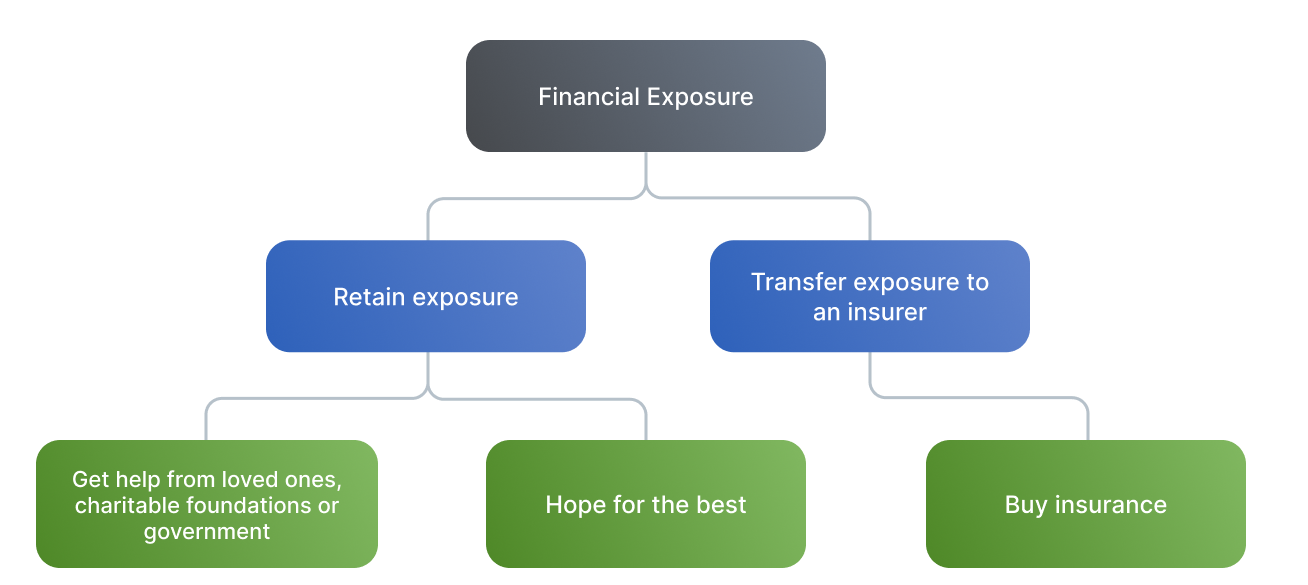 Diagram: a financial exposure can be retained — relying on loved ones, charities or government, or hoping for the best — or transferred to an insurer by buying insurance